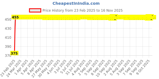 moglix.com Kozdiko 2 Pcs Black Seat Space Gap Filler Set for Opel Corsa kozdiko Price History Graph from 23 Feb 2025 to 15 Nov 2025