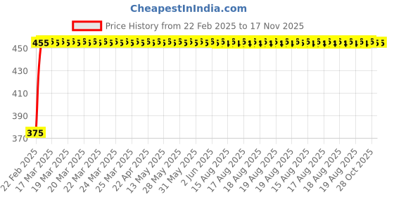 moglix.com Kozdiko 2 Pcs Black Seat Space Gap Filler Set for Skoda Fabia kozdiko Price History Graph from 22 Feb 2025 to 17 Nov 2025