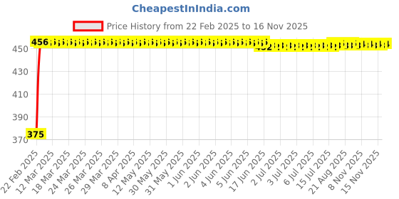 moglix.com Kozdiko 2 Pcs Black Seat Space Gap Filler Set for Skoda Rapid kozdiko Price History Graph from 22 Feb 2025 to 16 Nov 2025