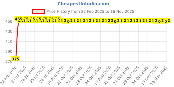 moglix.com Kozdiko 2 Pcs Black Seat Space Gap Filler Set for Tata Indica Vista kozdiko Price History Graph from 22 Feb 2025 to 15 Nov 2025