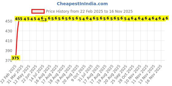 moglix.com Kozdiko 2 Pcs Black Seat Space Gap Filler Set for Tata Manza kozdiko Price History Graph from 22 Feb 2025 to 16 Nov 2025
