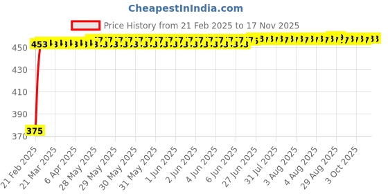 moglix.com Kozdiko 2 Pcs Black Seat Space Gap Filler Set for Tata Sumo Grand kozdiko Price History Graph from 21 Feb 2025 to 16 Nov 2025