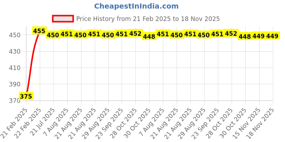 moglix.com Kozdiko 2 Pcs Black Seat Space Gap Filler Set for Toyota Glanza kozdiko Price History Graph from 21 Feb 2025 to 17 Nov 2025