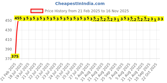 moglix.com Kozdiko 2 Pcs Black Seat Space Gap Filler Set for Toyota Prius kozdiko Price History Graph from 21 Feb 2025 to 16 Nov 2025