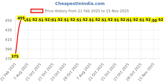 moglix.com Kozdiko 2 Pcs Black Seat Space Gap Filler Set for Volkswagen Cross Polo kozdiko Price History Graph from 21 Feb 2025 to 15 Nov 2025