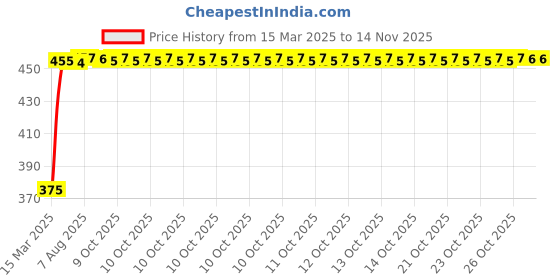 moglix.com Kozdiko 2 Pcs Black Seat Space Gap Filler Set for Volkswagen Passat kozdiko Price History Graph from 15 Mar 2025 to 13 Nov 2025