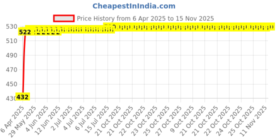 moglix.com Kozdiko 2 Pcs Black Semi Cylindrical Car Dustbin Set for Audi 1 Series kozdiko Price History Graph from 6 Apr 2025 to 15 Nov 2025