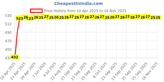 moglix.com Kozdiko 2 Pcs Black Semi Cylindrical Car Dustbin Set for Audi Q7 kozdiko Price History Graph from 10 Apr 2025 to 16 Nov 2025
