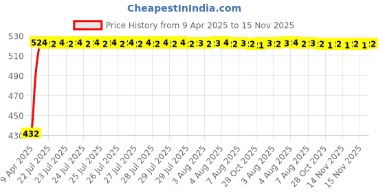 moglix.com Kozdiko 2 Pcs Black Semi Cylindrical Car Dustbin Set for Audi RS7 Spotback kozdiko Price History Graph from 9 Apr 2025 to 15 Nov 2025