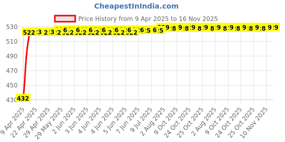 moglix.com Kozdiko 2 Pcs Black Semi Cylindrical Car Dustbin Set for BMW X3 kozdiko Price History Graph from 9 Apr 2025 to 16 Nov 2025