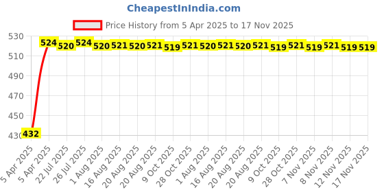 moglix.com Kozdiko 2 Pcs Black Semi Cylindrical Car Dustbin Set for Chevrolet Beat kozdiko Price History Graph from 5 Apr 2025 to 17 Nov 2025