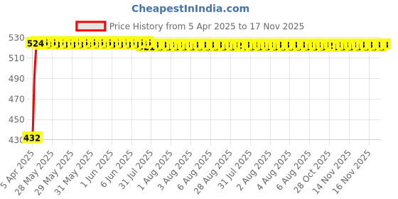 moglix.com Kozdiko 2 Pcs Black Semi Cylindrical Car Dustbin Set for Chevrolet Matiz kozdiko Price History Graph from 5 Apr 2025 to 17 Nov 2025
