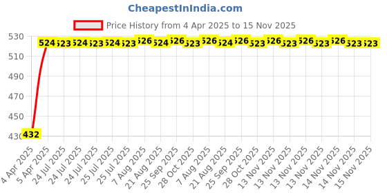 moglix.com Kozdiko 2 Pcs Black Semi Cylindrical Car Dustbin Set for Datsun Redi Go kozdiko Price History Graph from 4 Apr 2025 to 15 Nov 2025