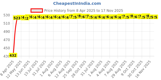 moglix.com Kozdiko 2 Pcs Black Semi Cylindrical Car Dustbin Set for Ford Eecosports kozdiko Price History Graph from 8 Apr 2025 to 16 Nov 2025