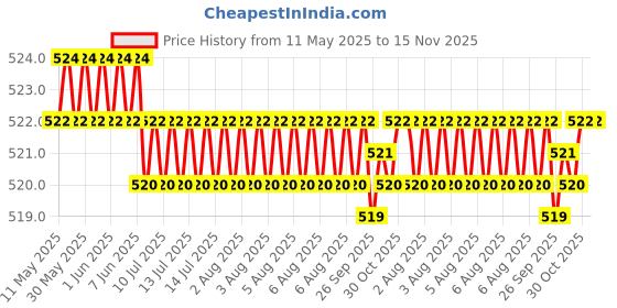 moglix.com Kozdiko 2 Pcs Black Semi Cylindrical Car Dustbin Set for GLS-Class kozdiko Price History Graph from 11 May 2025 to 15 Nov 2025