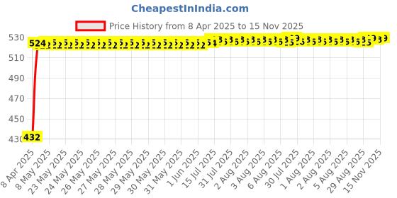 moglix.com Kozdiko 2 Pcs Black Semi Cylindrical Car Dustbin Set for Honda Jazz kozdiko Price History Graph from 8 Apr 2025 to 15 Nov 2025