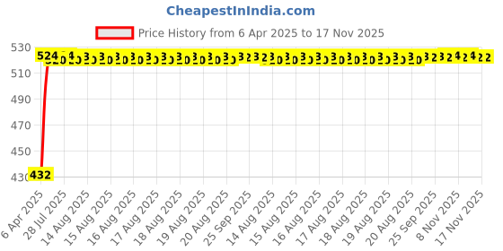 moglix.com Kozdiko 2 Pcs Black Semi Cylindrical Car Dustbin Set for Hyundai i10 kozdiko Price History Graph from 6 Apr 2025 to 17 Nov 2025