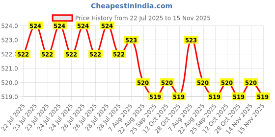 moglix.com Kozdiko 2 Pcs Black Semi Cylindrical Car Dustbin Set for ICML Rhino kozdiko Price History Graph from 22 Jul 2025 to 15 Nov 2025