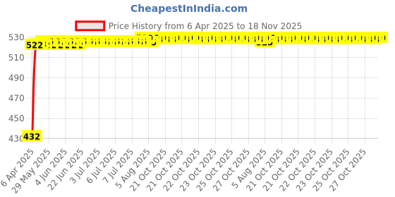 moglix.com Kozdiko 2 Pcs Black Semi Cylindrical Car Dustbin Set for Jaguar XJ kozdiko Price History Graph from 6 Apr 2025 to 17 Nov 2025