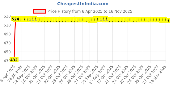 moglix.com Kozdiko 2 Pcs Black Semi Cylindrical Car Dustbin Set for Kia Seltos kozdiko Price History Graph from 6 Apr 2025 to 16 Nov 2025