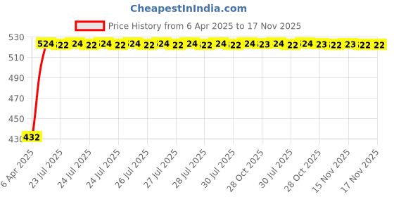 moglix.com Kozdiko 2 Pcs Black Semi Cylindrical Car Dustbin Set for Mahindra Bolero XL kozdiko Price History Graph from 6 Apr 2025 to 16 Nov 2025