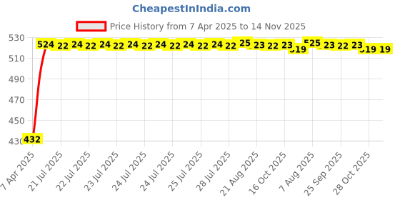 moglix.com Kozdiko 2 Pcs Black Semi Cylindrical Car Dustbin Set for Mahindra Quanto kozdiko Price History Graph from 7 Apr 2025 to 14 Nov 2025