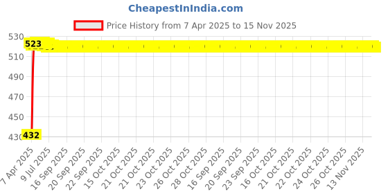 moglix.com Kozdiko 2 Pcs Black Semi Cylindrical Car Dustbin Set for Mahindra Renault Logan kozdiko Price History Graph from 7 Apr 2025 to 15 Nov 2025