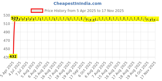 moglix.com Kozdiko 2 Pcs Black Semi Cylindrical Car Dustbin Set for Mahindra Verito kozdiko Price History Graph from 5 Apr 2025 to 16 Nov 2025