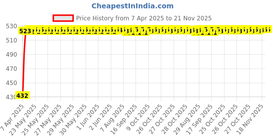 moglix.com Kozdiko 2 Pcs Black Semi Cylindrical Car Dustbin Set for Maruti Grand Vitara kozdiko Price History Graph from 7 Apr 2025 to 18 Nov 2025