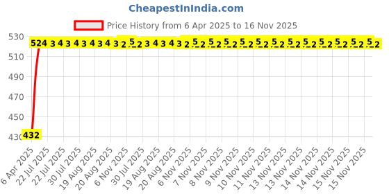 moglix.com Kozdiko 2 Pcs Black Semi Cylindrical Car Dustbin Set for Maruti Suzuki Omni kozdiko Price History Graph from 6 Apr 2025 to 16 Nov 2025