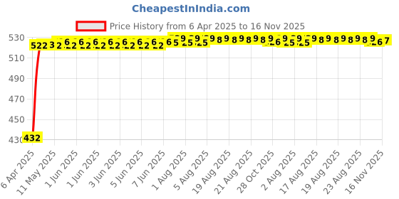 moglix.com Kozdiko 2 Pcs Black Semi Cylindrical Car Dustbin Set for Maruti Suzuki Zen kozdiko Price History Graph from 6 Apr 2025 to 16 Nov 2025