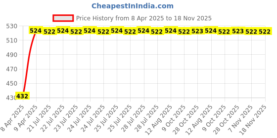 moglix.com Kozdiko 2 Pcs Black Semi Cylindrical Car Dustbin Set for Mercedes Benz SLK kozdiko Price History Graph from 8 Apr 2025 to 17 Nov 2025