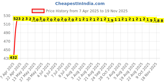 moglix.com Kozdiko 2 Pcs Black Semi Cylindrical Car Dustbin Set for MG Hector kozdiko Price History Graph from 7 Apr 2025 to 18 Nov 2025