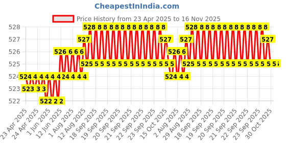 moglix.com Kozdiko 2 Pcs Black Semi Cylindrical Car Dustbin Set for Skoda Laura kozdiko Price History Graph from 23 Apr 2025 to 16 Nov 2025