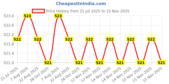 moglix.com Kozdiko 2 Pcs Black Semi Cylindrical Car Dustbin Set for Skoda Octavia kozdiko Price History Graph from 21 Jul 2025 to 15 Nov 2025