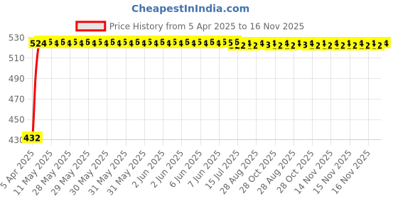 moglix.com Kozdiko 2 Pcs Black Semi Cylindrical Car Dustbin Set for Tata Bolt kozdiko Price History Graph from 5 Apr 2025 to 16 Nov 2025