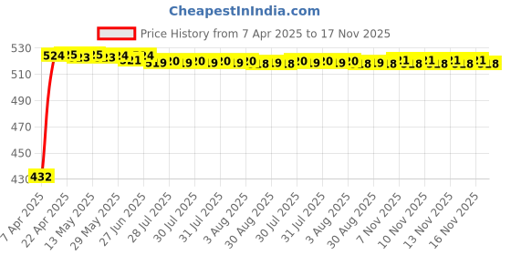 moglix.com Kozdiko 2 Pcs Black Semi Cylindrical Car Dustbin Set for Tata Indica Vista kozdiko Price History Graph from 7 Apr 2025 to 17 Nov 2025