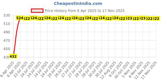 moglix.com Kozdiko 2 Pcs Black Semi Cylindrical Car Dustbin Set for Tata Zest kozdiko Price History Graph from 6 Apr 2025 to 16 Nov 2025