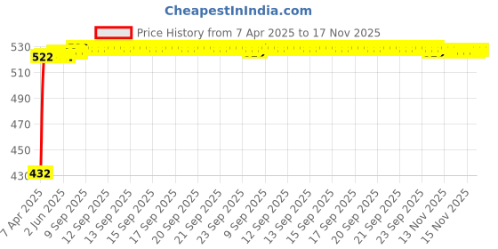 moglix.com Kozdiko 2 Pcs Black Semi Cylindrical Car Dustbin Set for Toyota Land Cruiser kozdiko Price History Graph from 7 Apr 2025 to 16 Nov 2025