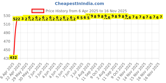 moglix.com Kozdiko 2 Pcs Black Semi Cylindrical Car Dustbin Set for Volkswagen Taigun kozdiko Price History Graph from 6 Apr 2025 to 16 Nov 2025