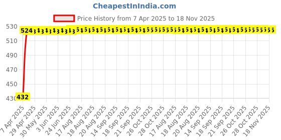 moglix.com Kozdiko 2 Pcs Black Semi Cylindrical Car Dustbin Set for WagonR Stingray kozdiko Price History Graph from 7 Apr 2025 to 17 Nov 2025
