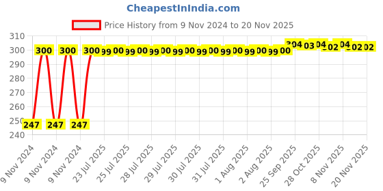moglix.com Kozdiko 2 Pcs Blue Light Car Tyre Valve Cap Set with Motion Sensor for Audi A3 kozdiko Price History Graph from 9 Nov 2024 to 18 Nov 2025