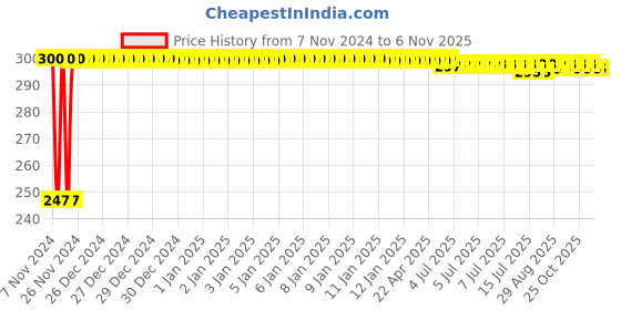 moglix.com Kozdiko 2 Pcs Blue Light Car Tyre Valve Cap Set with Motion Sensor for Audi A3 Cabriolet kozdiko Price History Graph from 7 Nov 2024 to 6 Nov 2025