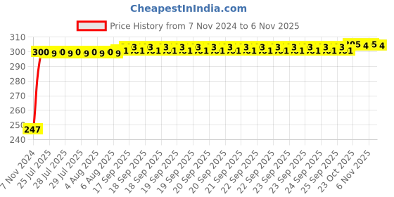 moglix.com Kozdiko 2 Pcs Blue Light Car Tyre Valve Cap Set with Motion Sensor for Audi A6 kozdiko Price History Graph from 7 Nov 2024 to 5 Nov 2025