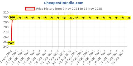 moglix.com Kozdiko 2 Pcs Blue Light Car Tyre Valve Cap Set with Motion Sensor for Audi RS7 Spotback kozdiko Price History Graph from 7 Nov 2024 to 17 Nov 2025