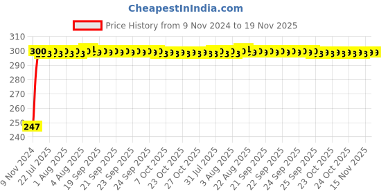 moglix.com Kozdiko 2 Pcs Blue Light Car Tyre Valve Cap Set with Motion Sensor for BMW 4 Series kozdiko Price History Graph from 9 Nov 2024 to 19 Nov 2025