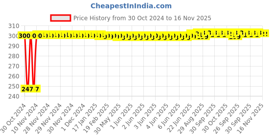 moglix.com Kozdiko 2 Pcs Blue Light Car Tyre Valve Cap Set with Motion Sensor for BMW 6 Series kozdiko Price History Graph from 30 Oct 2024 to 16 Nov 2025