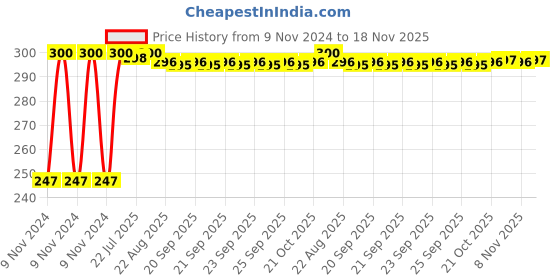 moglix.com Kozdiko 2 Pcs Blue Light Car Tyre Valve Cap Set with Motion Sensor for BMW 7 Series kozdiko Price History Graph from 9 Nov 2024 to 17 Nov 2025