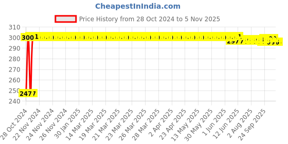 moglix.com Kozdiko 2 Pcs Blue Light Car Tyre Valve Cap Set with Motion Sensor for BMW X1 kozdiko Price History Graph from 28 Oct 2024 to 4 Nov 2025