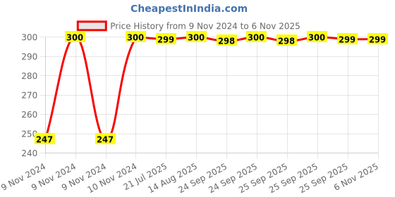 moglix.com Kozdiko 2 Pcs Blue Light Car Tyre Valve Cap Set with Motion Sensor for Chevrolet Captiva kozdiko Price History Graph from 9 Nov 2024 to 6 Nov 2025